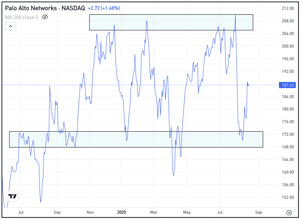 Daily chart of PANW stock, for The Daily Breakdown